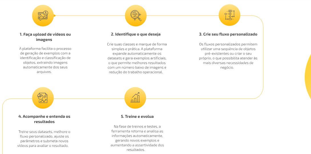 Como a plataforma funciona, em cinco passos