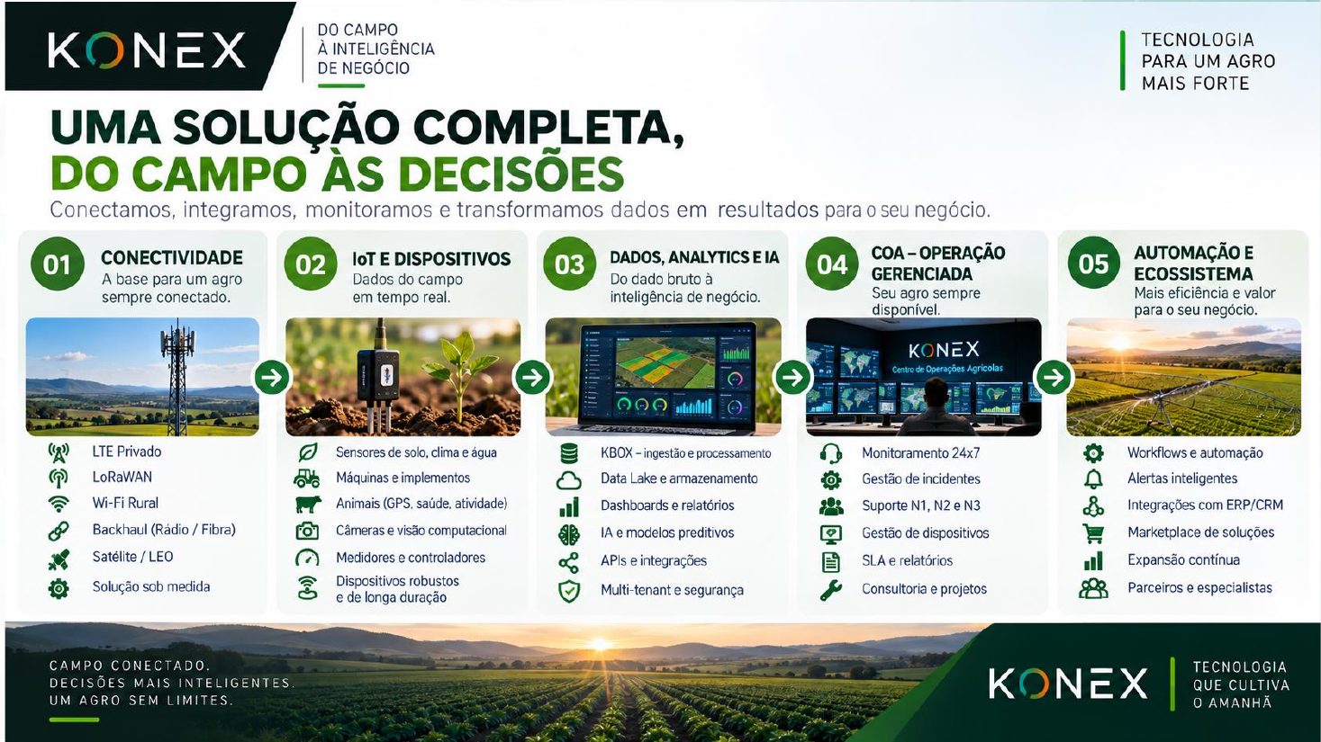 Solução completa: conectividade, IoT, dados, operação e automação
